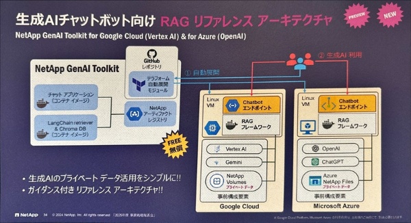 Netapp Genai Workflow ネットアップが事業戦略を発表、AI活用を支援する30以上の新製品・新機能を提供 - ニュース:日経クロステック Active