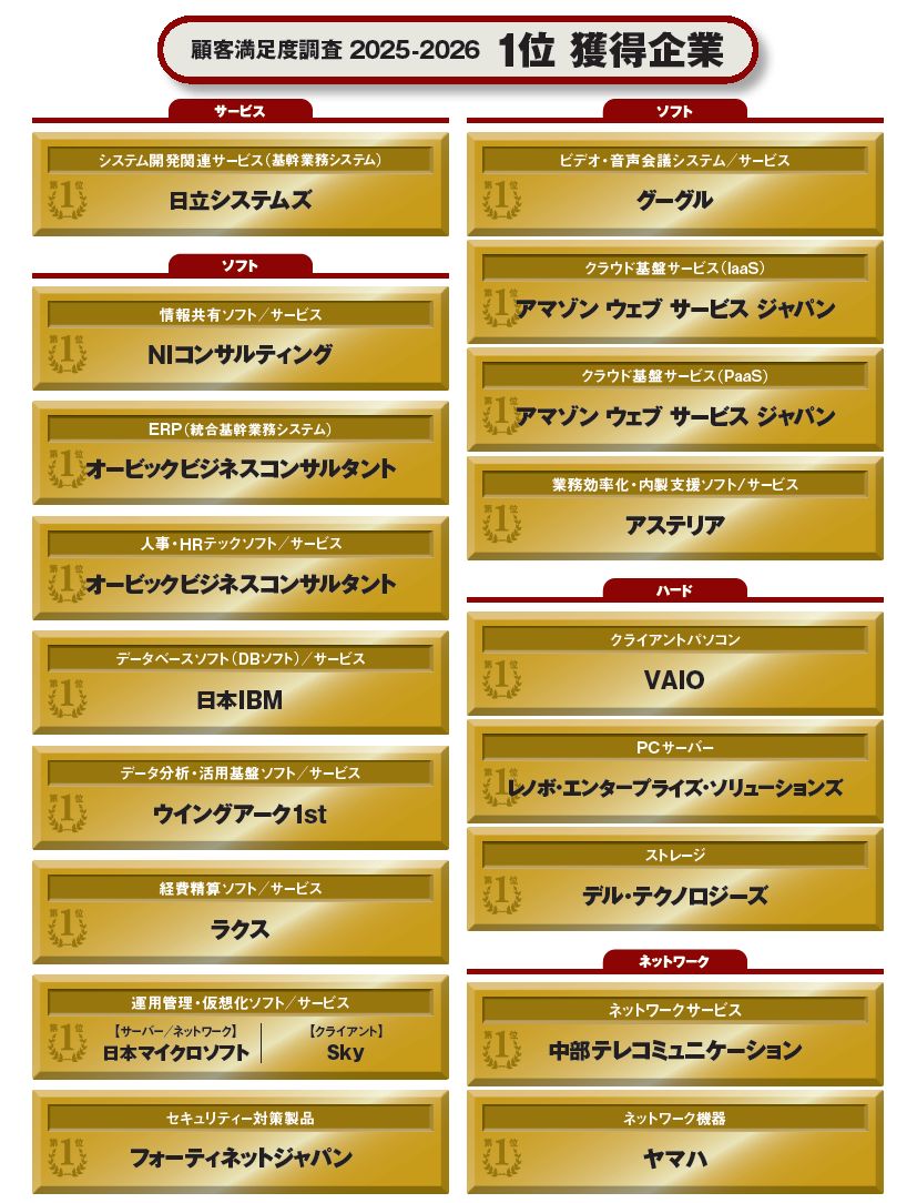 9部門で1位企業が交代、日経コンピュータ「顧客満足度調査 2025