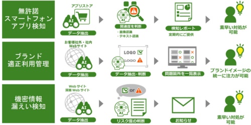 日立がaiで企業ブランドの侵害を検知 ロゴなどの不正利用を早期発見 日経クロステック Active 日立がaiで企業ブランドの侵害を検知 ロゴなどの不正利用を早期発見 日経クロステック Active