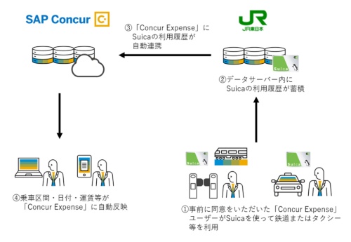 Suicaの利用履歴データを活用したConcur Expenseの有償サービスの流れを示した図