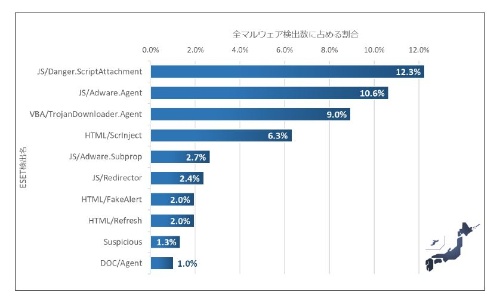 2019年1～６月に日本国内で検出されたマルウエアの割合
