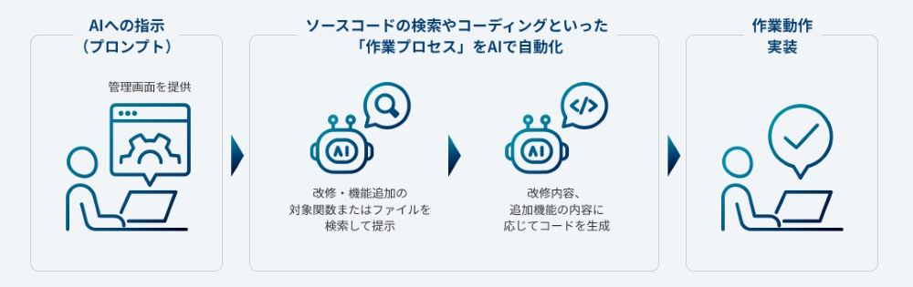 「コード解析支援AIソリューション」のイメージ