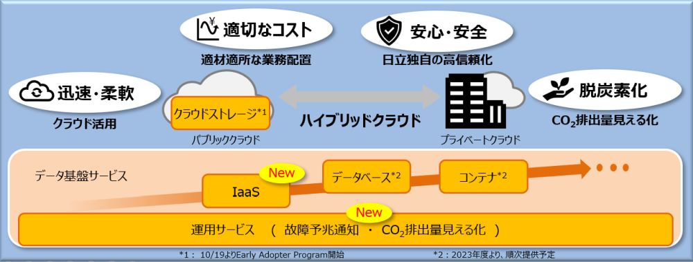 日立がハイブリッドクラウド拡充、IaaS追加でデータ活用を促進 | 日経