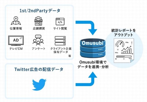 「Twitter Data Hub Omusubi」の概要
