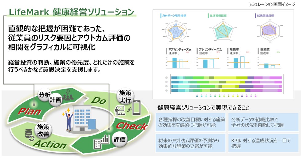 富士通と富士通japanが健康経営リスク予測サービス 東大と開発のアルゴリズム活用 日経クロステック Active