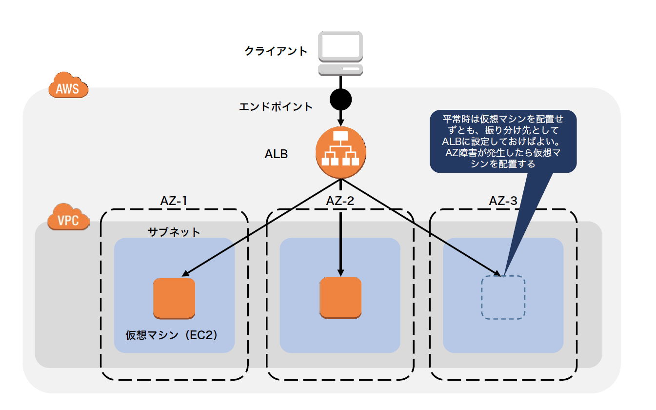 2重から3重化へ Aws大障害を機に冗長構成の 定石 が変わる 日経クロステック Active