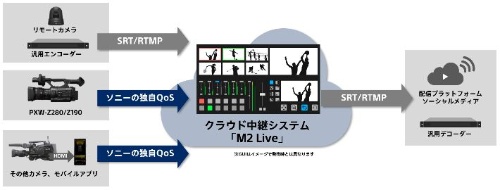 クラウド中継システム「M2 Live」の概要