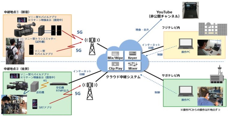 ソニーがクラウド中継システム M2 Live を提供開始 Awsとの連携を強化 日経クロステック Active ソニーがクラウド中継システム M2 Live を提供開始 Awsとの連携を強化 日経クロステック Active