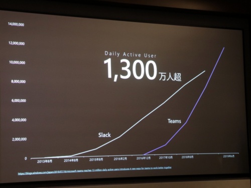 日本マイクロソフトの調べによる、SlackとTeamsのデイリー・アクティブ・ユーザー（DAU）の推移