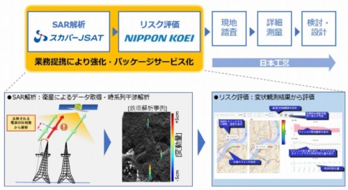 日本工営とスカパーJSATの連携のイメージ