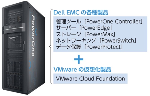 図1●Dell Technologiesの製品だけで組み上げた「Dell EMC PowerOne」