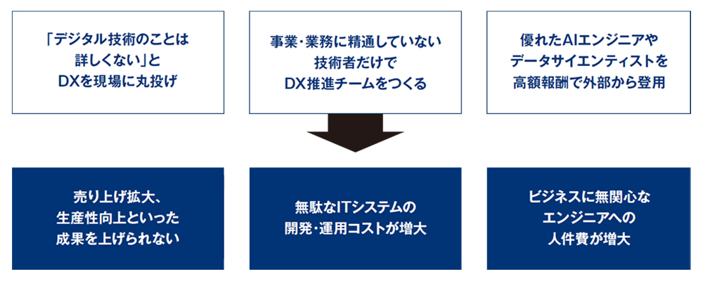 勘違い社長が招くDXの悲劇 | 日経クロステック Active