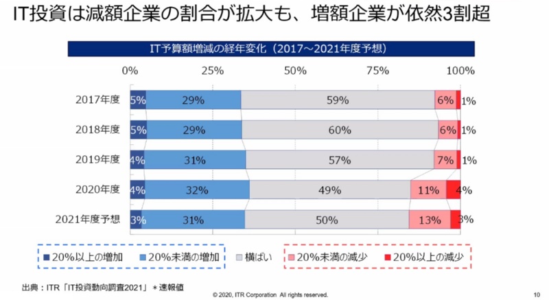 コロナ禍下でも3割超の企業がit投資増額 ビデオ会議やローカル5gが上位に 日経クロステック Active