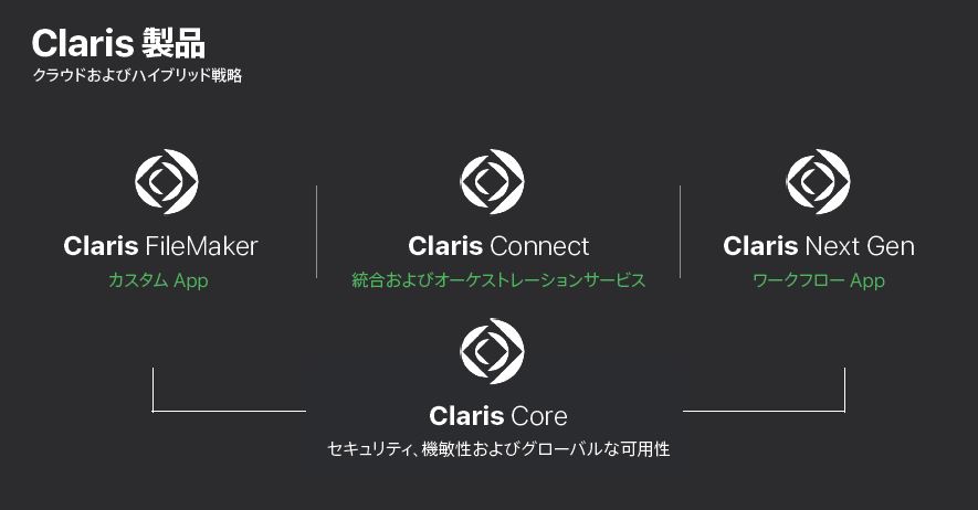 社名に クラリス が21年ぶりに復活 Filemakerを飲み込む Next Gen の狙い 日経クロステック Active