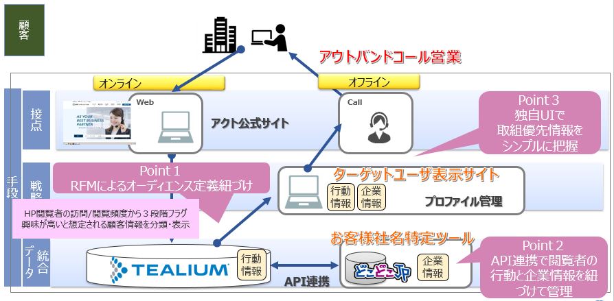 Webの閲覧履歴をインサイドセールスに活用 Ntt西の子会社がアポ獲得数を6倍に 日経クロステック Active