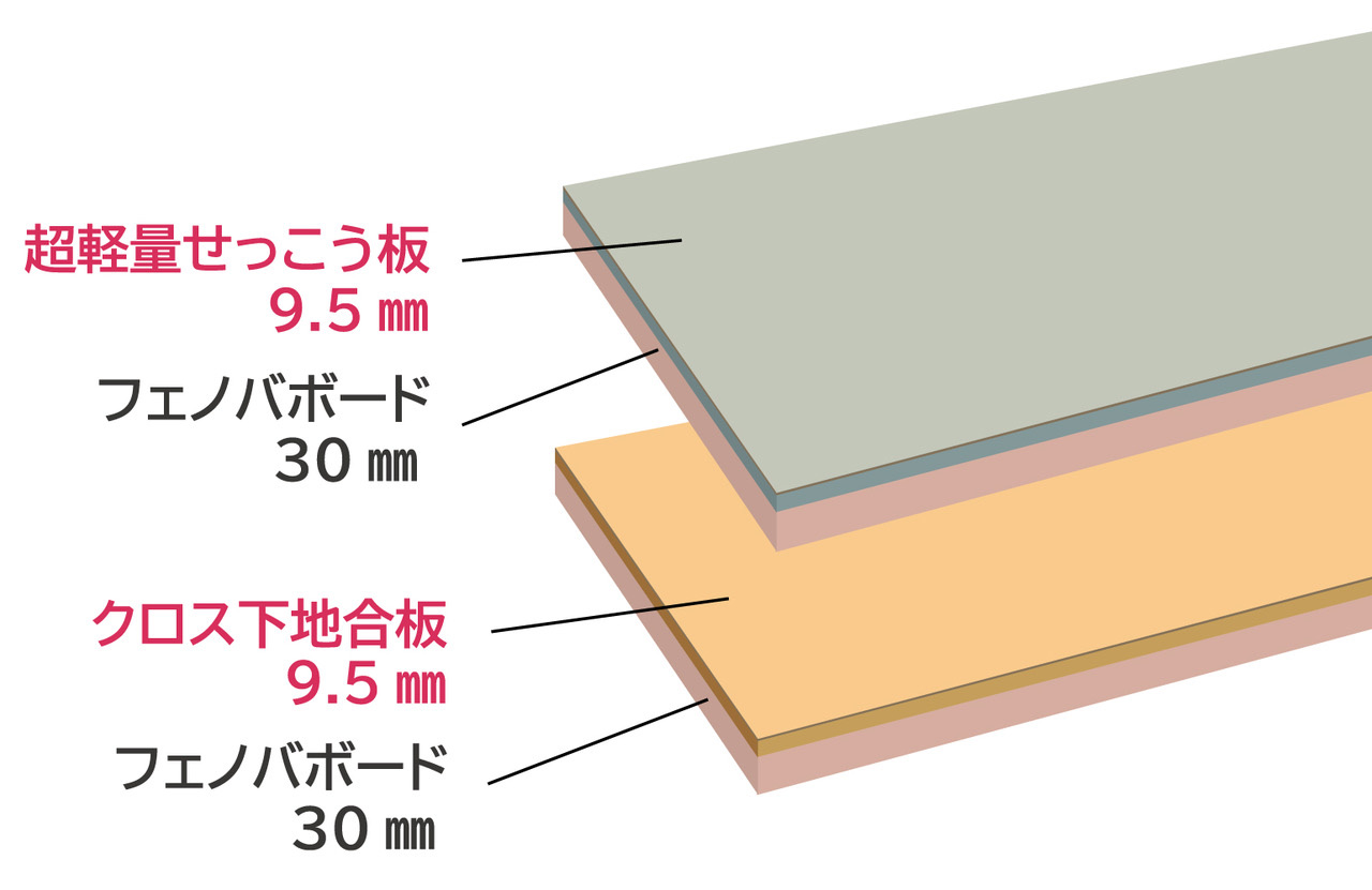 30mm厚の断熱材と下地材が一体になったリフォーム用パネル | 日経