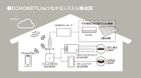 ECHONET Liteでつながるシステム構成図（資料：コイズミ照明）
