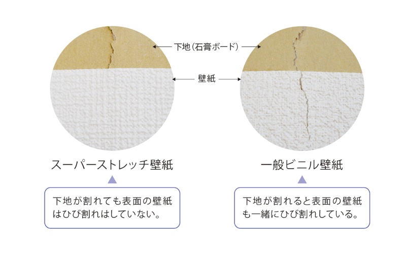 下地が割れても破れにくい壁紙 日経クロステック Active 下地が割れても破れにくい壁紙 日経クロステック Active