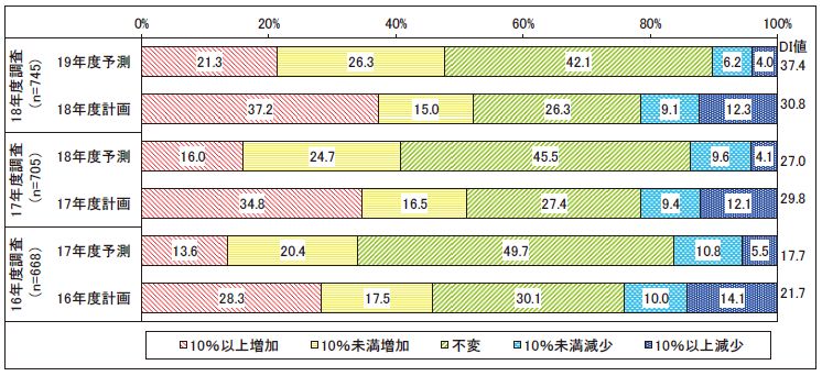 日本企業のit投資が過去10年で最高水準の伸び その意外な理由 日経クロステック Active