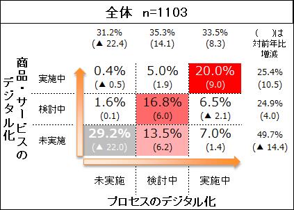 デジタル化に取り組む企業の多くが悩む3大課題はこれだ 日経クロステック Active