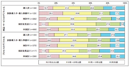 代表する基幹系システムが構築された時期(デジタル化への取り組み状況別)