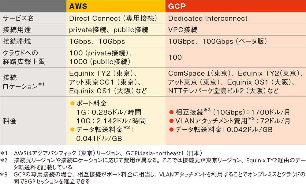 Aws Azure Gcp 閉域接続の料金と速度を徹底比較してみた 日経クロステック Active