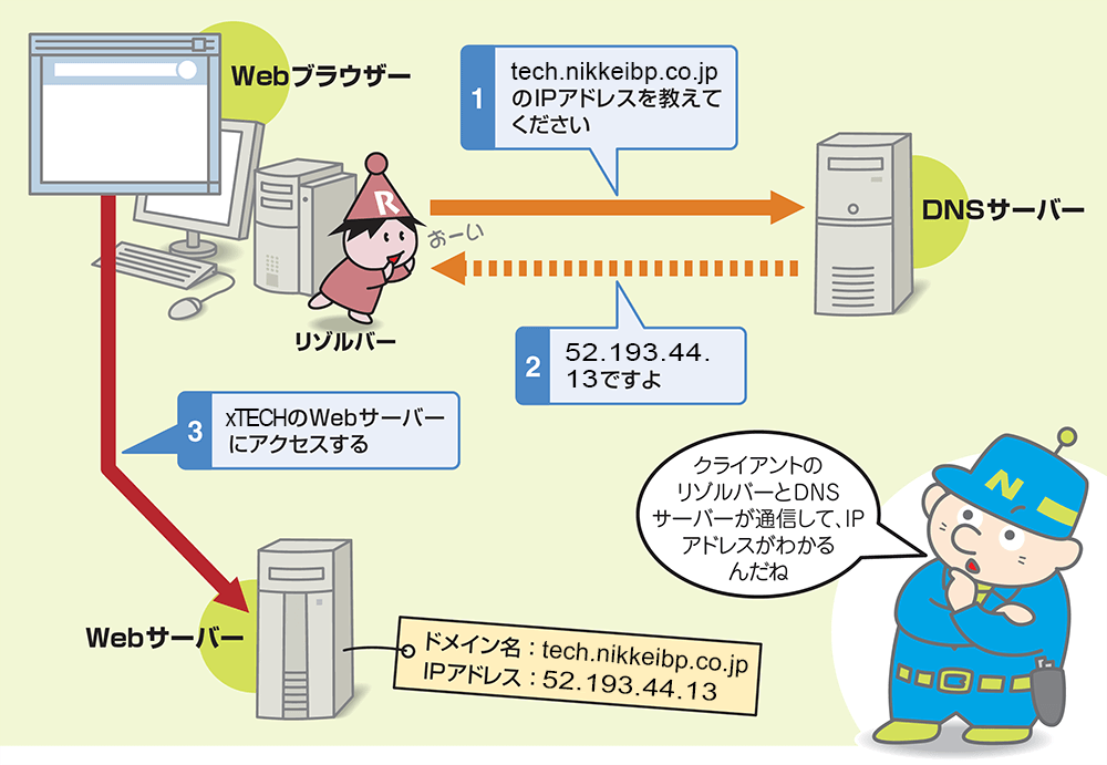 世界最大のツリー構造 ネットを網羅する ドメイン名空間 を図解 図を見て学ぶネットワークの基礎 日経クロステック Active