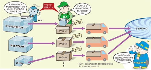 IPパケットを使って通信する