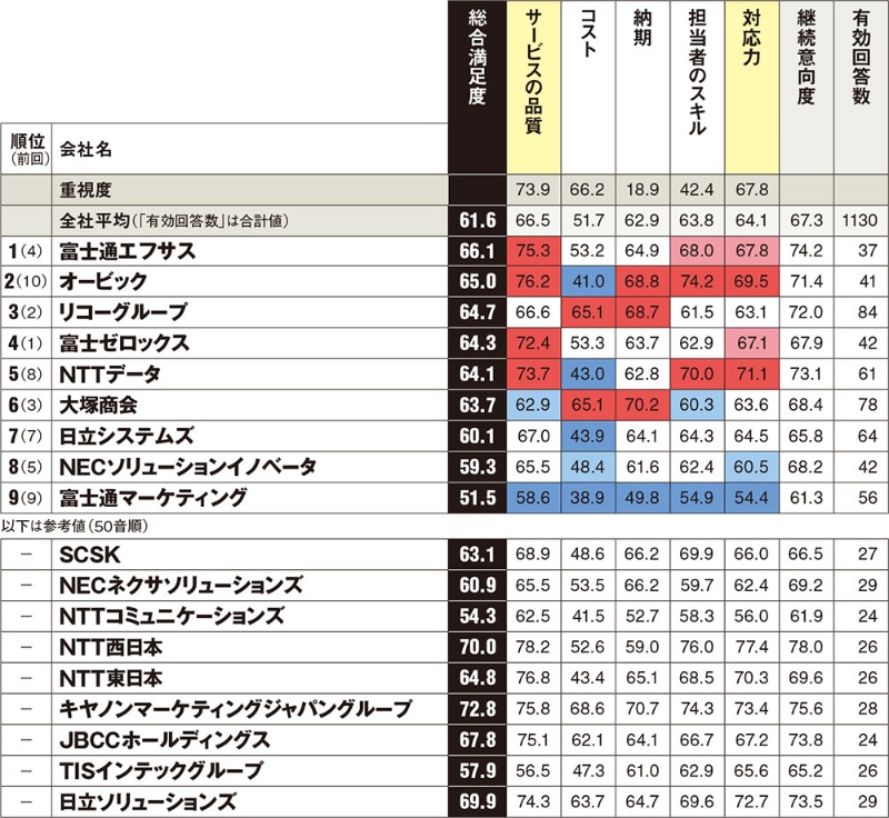 Itコンサル 設計はibmと富士通エフサスが首位 顧客満足度調査 日経クロステック Active Itコンサル 設計はibmと富士通エフサスが首位 顧客満足度調査 日経クロステック Active