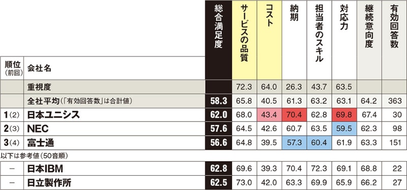 開発関連サービスの首位は日本ユニシスとnttデータ 顧客満足度調査 日経クロステック Active