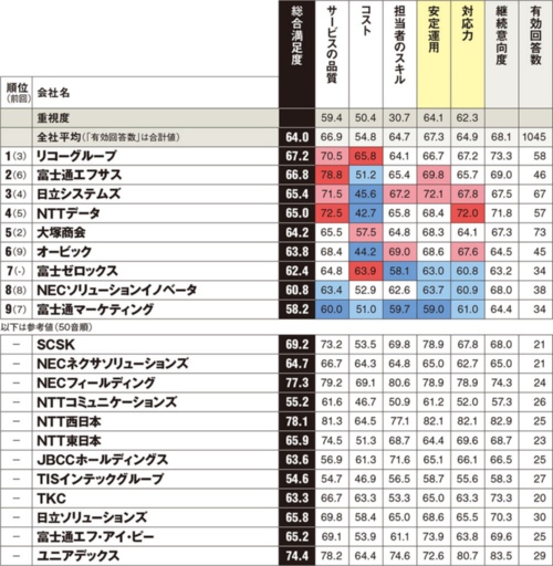 システム運用はnecとリコーがトップに 顧客満足度調査 日経クロステック Active システム運用はnecとリコーがトップに 顧客満足度調査 日経クロステック Active