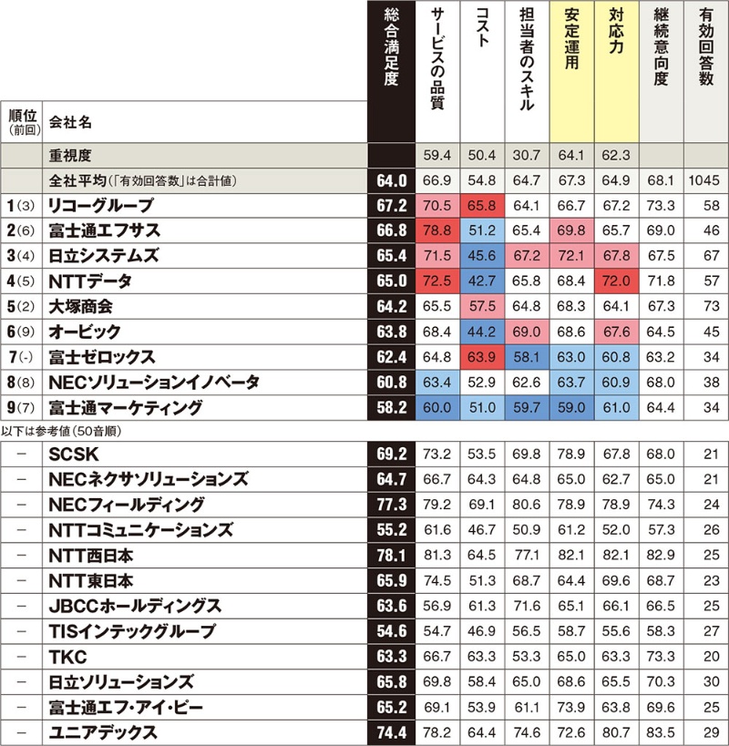 システム運用はnecとリコーがトップに 顧客満足度調査 日経クロステック Active