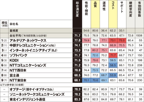 ネットワークサービスの1位はアルテリアとソフトバンク 顧客満足度調査 日経クロステック Active