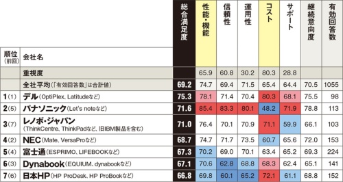 ノートpc部門で2位パナが首位デルに負けた唯一の項目とは 顧客満足度調査 日経クロステック Active