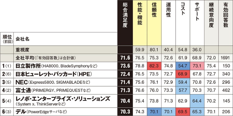顧客満足度調査 最新版は波乱の結果に 全28部門の首位を一挙公開 日経クロステック Active