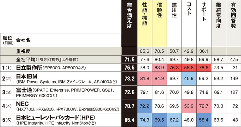 エンタープライズサーバー部門で日立が3連覇を果たせた理由 顧客満足度調査 日経クロステック Active