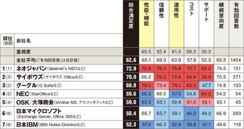 サイボウズの猛追かわしネオジャパンがグループウエア5連覇 顧客満足度調査 日経コンピュータ 顧客 日経 Xtech Active