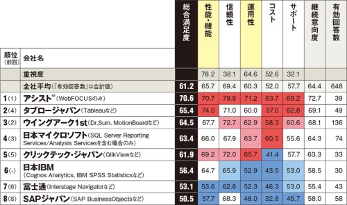 情報分析ソフト部門でmsやibmを抑え首位に立ったit企業とは 顧客満足度調査 日経コンピュータ 日経クロステック Active