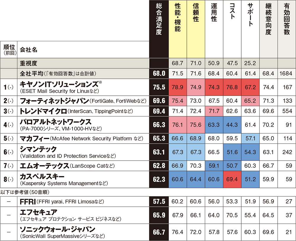 セキュリティ対策部門を制したキヤノンitsの強みとは 顧客満足度調査 日経コンピュータ 顧客満足 日経クロステック Active