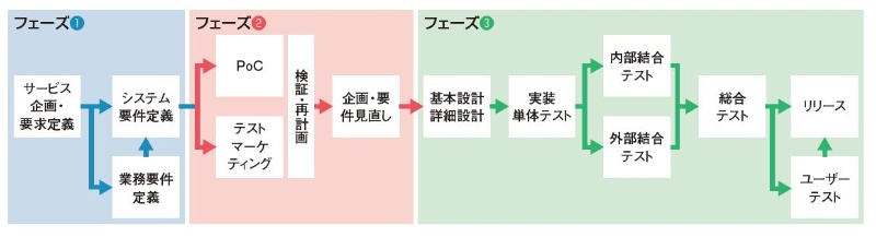 Dxの成否分ける開発工程 サービス要求定義 で決めるべき3つのこと 日経クロステック Active