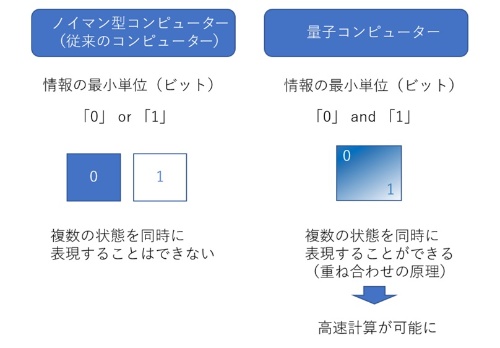 従来のコンピューターと量子コンピューターの「情報の最小単位」の違い