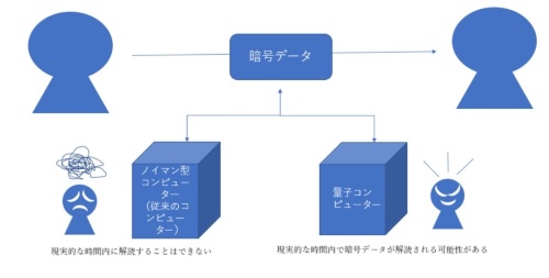 量子コンピューターによる暗号データ解読リスク