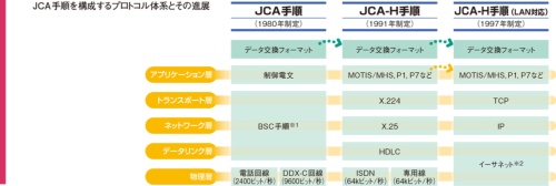 受発注のためのデータ形式は、標準のデータ交換フォーマットがそのまま使われている。なお、実際の規格書ではOSI参照モデルに準拠した形でプロトコルが記述されているが、ここではセッション層、プレゼンテーション層はアプリケーション層に含める形で省略した。※1)仕様の一部にベーシック手順が含まれている。またBSC手順はセッション層とプレゼンテーション層を含む ※2)トークン・バス、トークン・リング、FDDIも定義されている