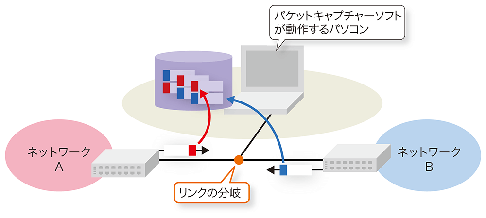 通信データを「のぞき見」できる、パケットキャプチャーの正しい活用法
