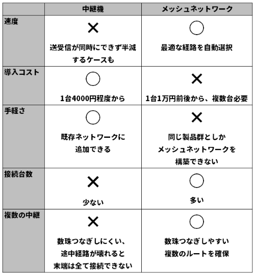 無線lanの電波を安定させる Wi Fi中継機 手軽で安いが欠点もある 日経クロステック Active 無線lanの電波を安定させる Wi Fi中継機 手軽で安いが欠点もある 日経クロステック Active