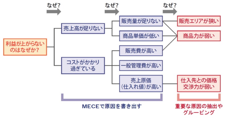 Seの論理思考力をぐんと伸ばす 魔法のような3つの 構造化手法 とは 日経クロステック Active Seの論理思考力をぐんと伸ばす 魔法のような3つの 構造化手法 とは 日経クロステック Active