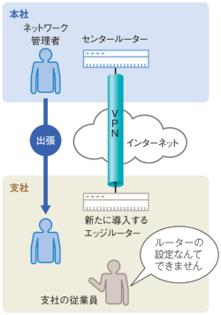 ルーター管理者に朗報 Vpnを簡単に設定できる便利な機能とは 日経クロステック Active ルーター管理者に朗報 Vpnを簡単に設定できる便利な機能とは 日経クロステック Active