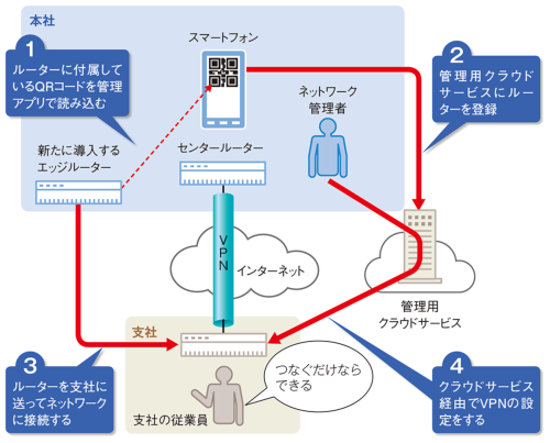 ルーター管理者に朗報 Vpnを簡単に設定できる便利な機能とは 便利機能がずらり 企業向けルーター 日経クロステック Active ルーター管理者に朗報 Vpnを簡単に設定できる便利な機能とは 便利機能がずらり 企業向けルーター 日経クロステック Active