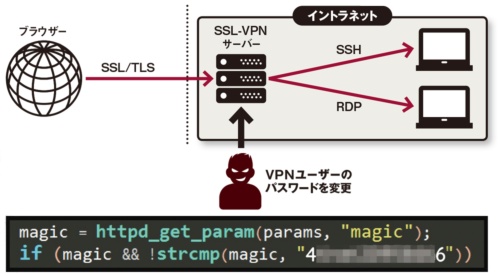 図 SSL-VPNサーバーへの攻撃手法