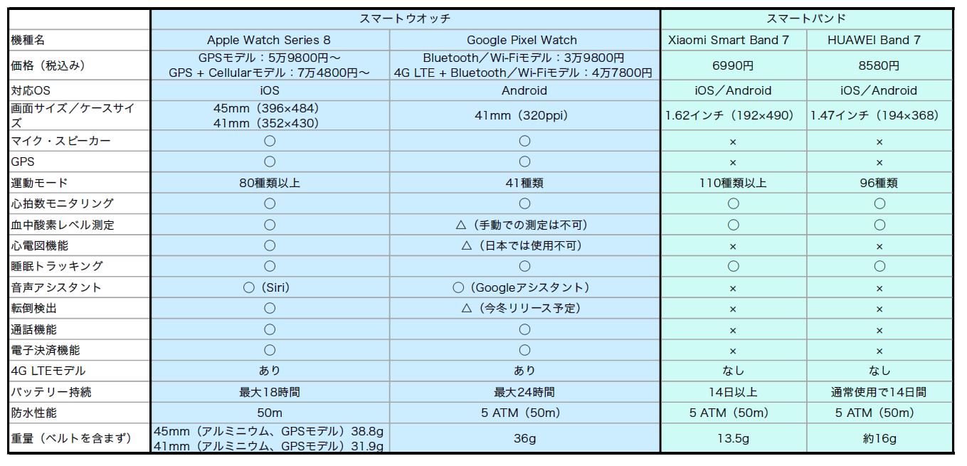 取り上げたスマートウオッチとスマートバンドの概要